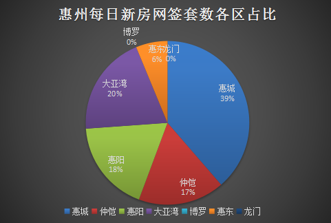 2022年6月14日惠州新房网签