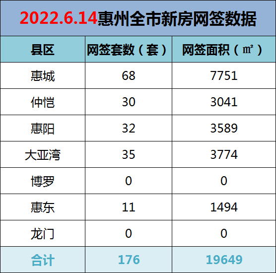 2022年6月14日惠州新房网签