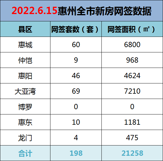 2022年6月15日惠州新房网签