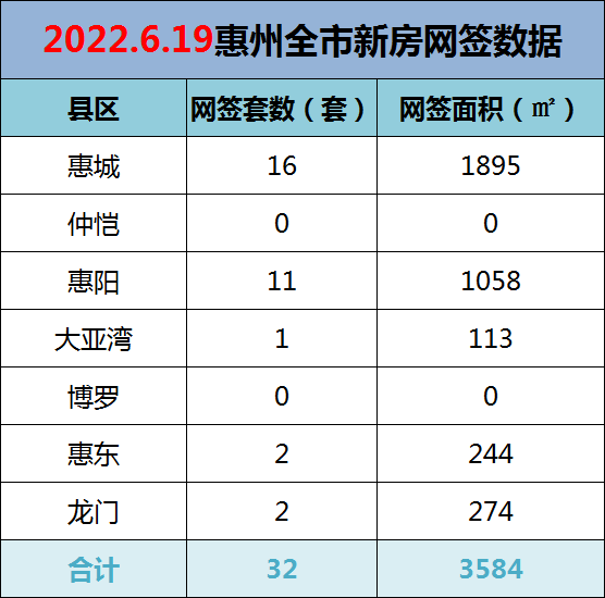 2022年6月19日惠州新房网签