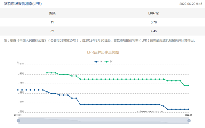 中国外汇交易中心网站的LPR品种历史走势图