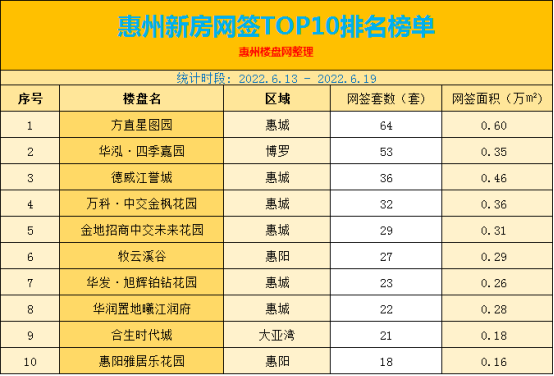 2022.6.13 - 2022.6.19惠州新房网签TOP10排名榜单出炉了！
