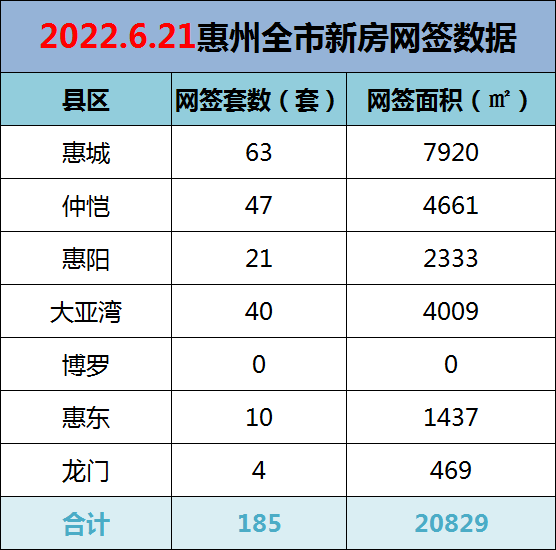 2022年6月21日惠州新房网签