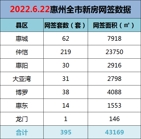 2022年6月22日惠州新房网签