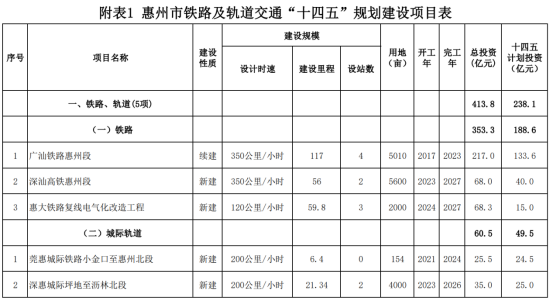 惠州交通“十四五”规划建设项目表