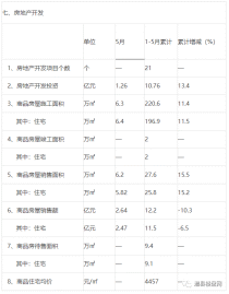 最新公布！澧县1-5月房地产开发投资及销售情况