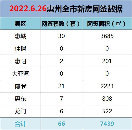 2022年6月26日惠州新房网签