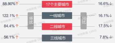 六月楼市整体成交上涨，长三角地区宅地密集入市