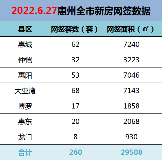 2022年6月27日惠州新房网签