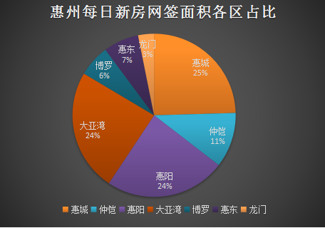 2022年6月27日惠州新房网签