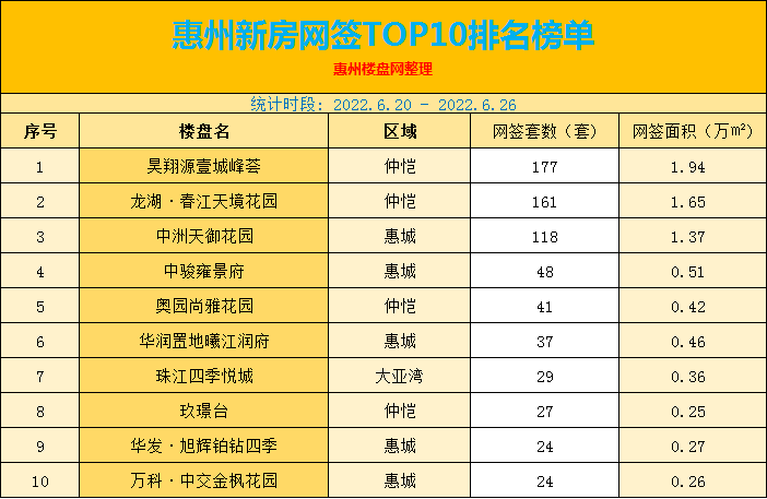 2022.6.20 - 2022.6.26惠州新房网签TOP10排名榜单出炉了！