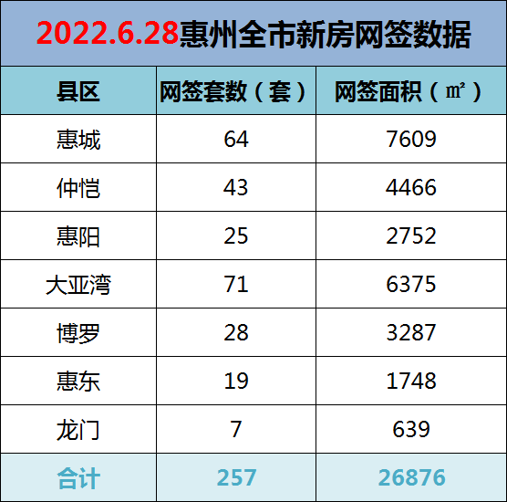 2022年6月28日惠州新房网签