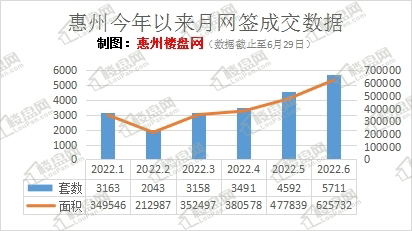 惠州2022年上半年新房网签成交趋势图