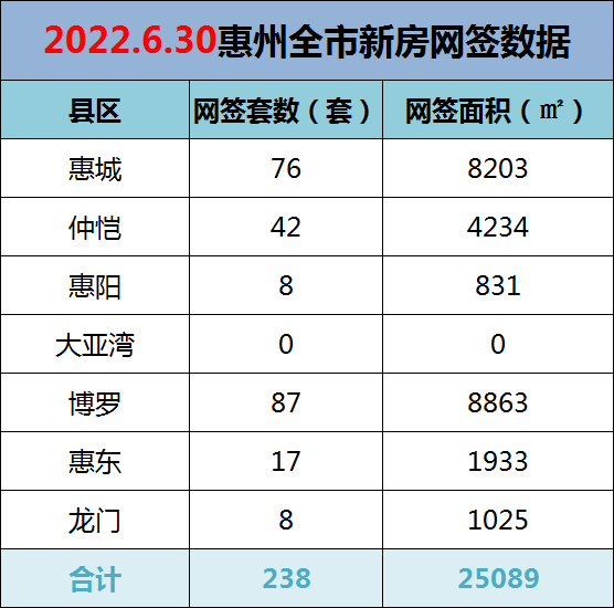2022年6月30日惠州新房网签