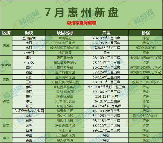 惠州7月有哪些楼盘新推入市？楼盘网小编为大家整理好了！
