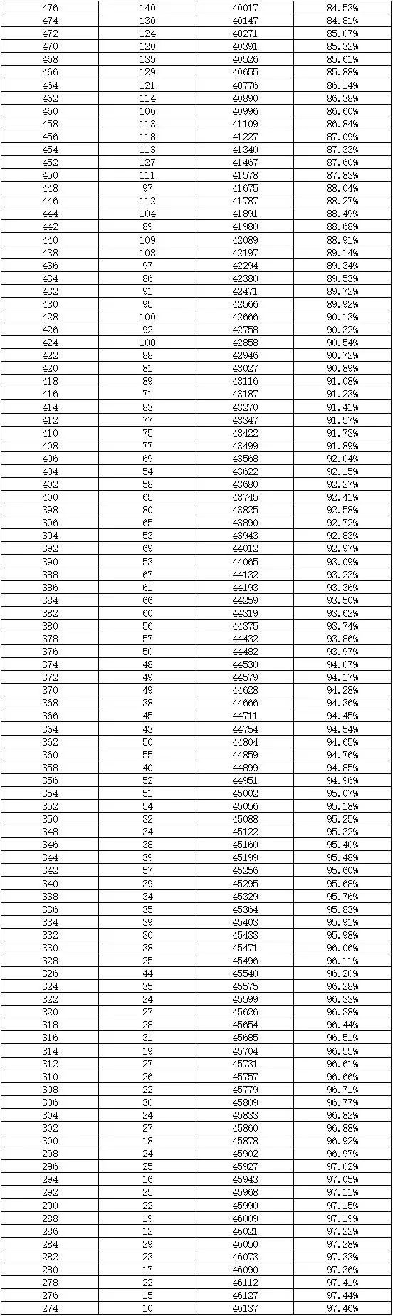 AG旗舰厅2022长沙中考放榜！2812人680分以上！总分2分段表公布！(图1)