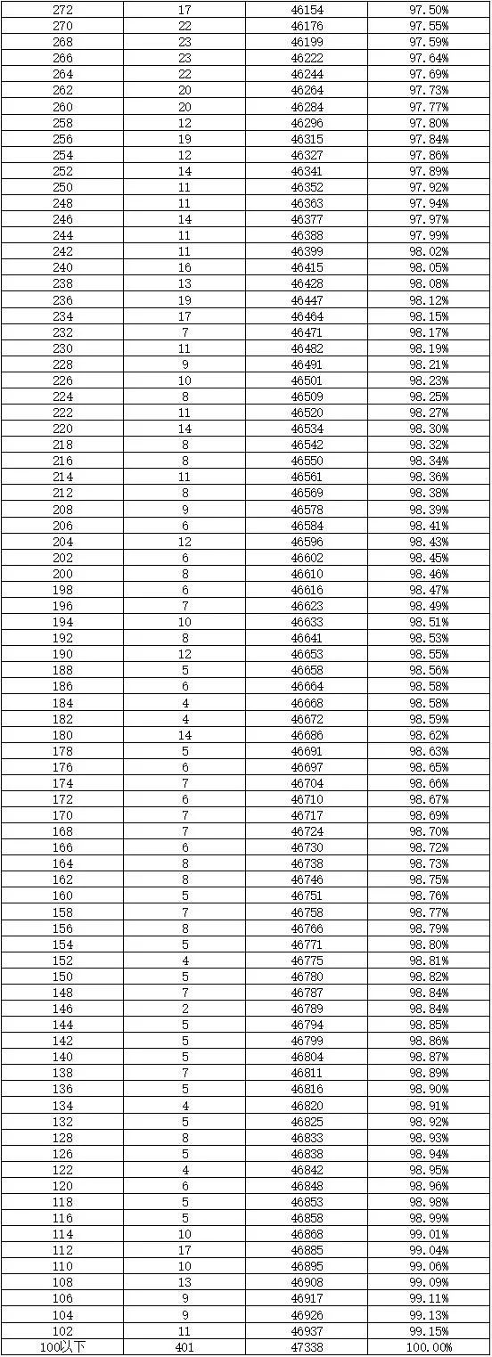 AG旗舰厅2022长沙中考放榜！2812人680分以上！总分2分段表公布！(图2)