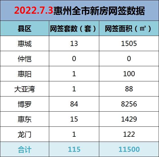 2022年7月3日惠州新房网签