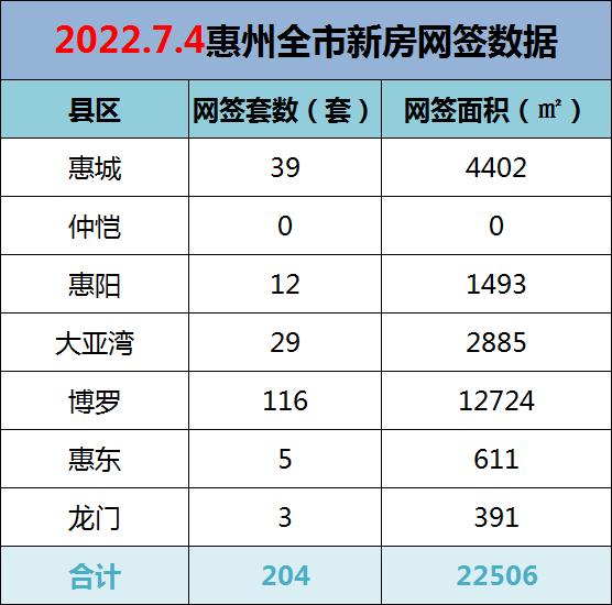 2022年7月4日惠州新房网签