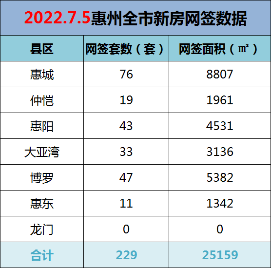 2022年7月5日惠州新房网签