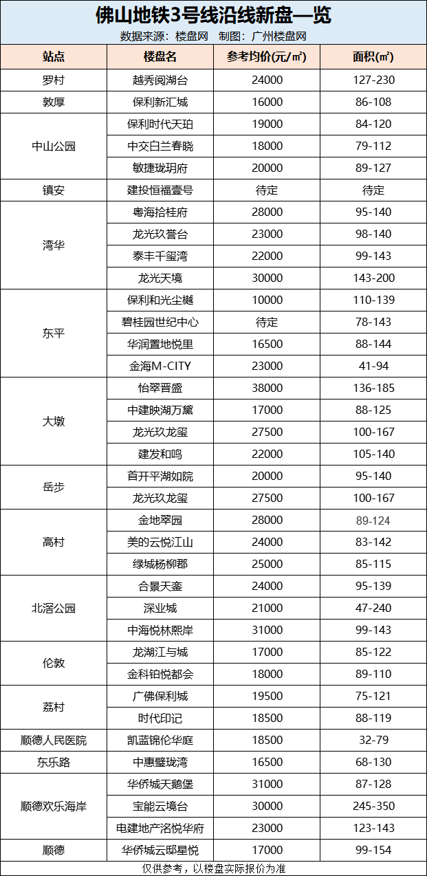 佛山交通利好连连，佛山地铁沿线楼盘大盘点！