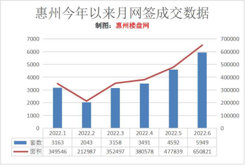 惠州今年以来月成交趋势图