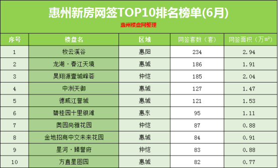 6月惠州新房住宅网签TOP10排行榜