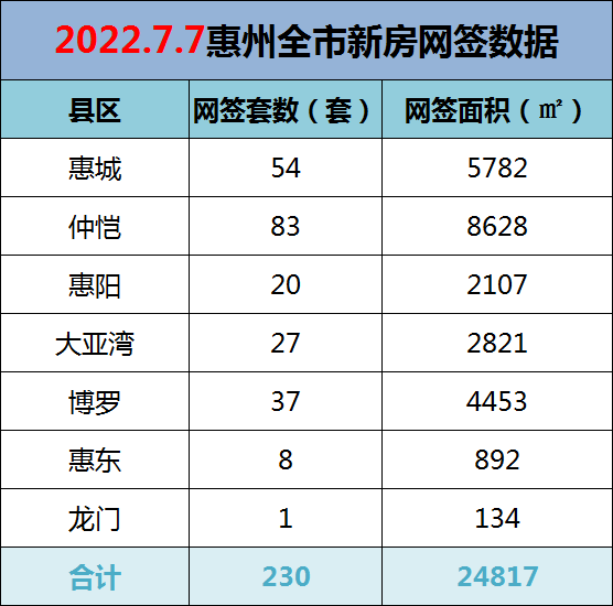 2022年7月7日惠州新房网签