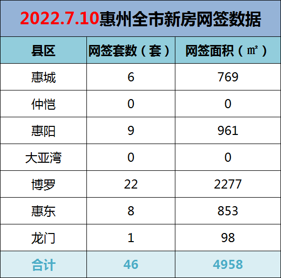 2022年7月10日惠州新房网签