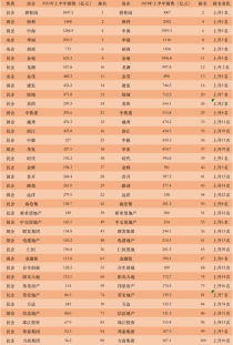 上半年，地产百强惨烈洗牌…