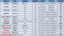 成都上周13盘预售，小户型总价约40万/套起