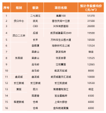 武汉7月预计41个项推售 总供应量约104万方