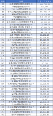 《财富》中国500强：谁是那个最会赚钱的房企