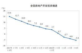 最新统计：2022年1—6月份全国房地产开发投资下降5.4%