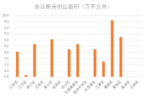 武汉7月上半月新房供销显著增长，累计销售6604套，环比增长66.6%。