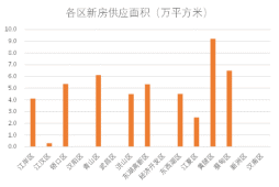 武汉7月上半月新房供销显著增长，累计销售6604套，环比增长66.6%。