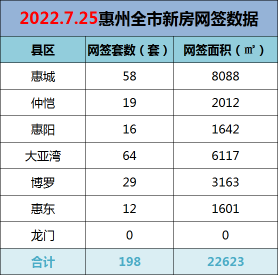 2022年7月25日惠州新房网签