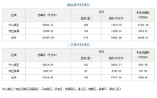 市场成交|7月26日成都成交新房673套 二手房706套