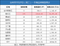 07月27日台州房产交易数据：台州市销售303套