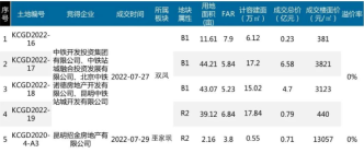 昆明7月最后一周土地市场如何？商品住宅市场如何？房价如何？