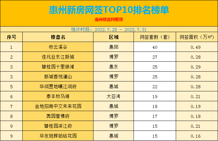2022.7.25 - 2022.7.31惠州新房网签TOP10排名榜单出炉了！