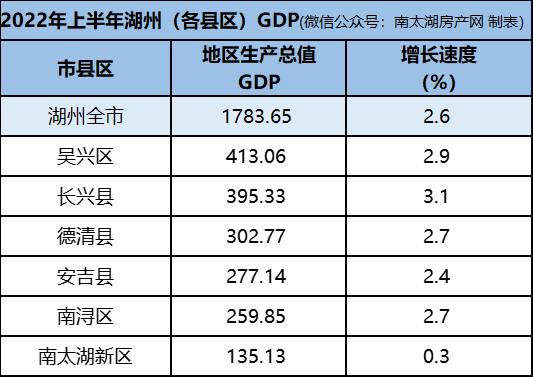 2022上半年湖州各县区gdp出炉-湖州楼盘网