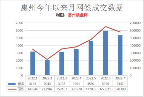 惠州2022年月成交数据趋势图
