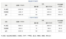 市场成交，8月4日成都成交新房628套 二手房529套