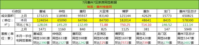 2022年7月惠州新房网签