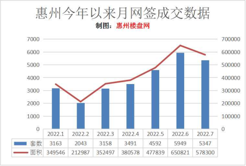 惠州今年以来月网签成交数据