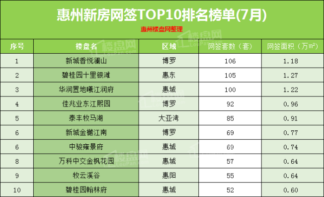 惠州7月新房住宅网签TOP10排行榜
