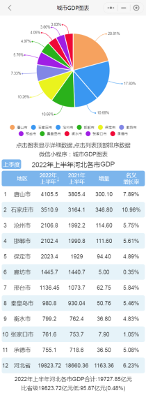 2022年上半年河北GDP排行：唐山、石家庄、沧州位列前三