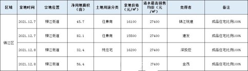 金融城东板块 “白鹭湾F4”之锦江金茂府已取证 总价约530万/套起