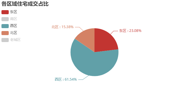 扬州商品房成交数据